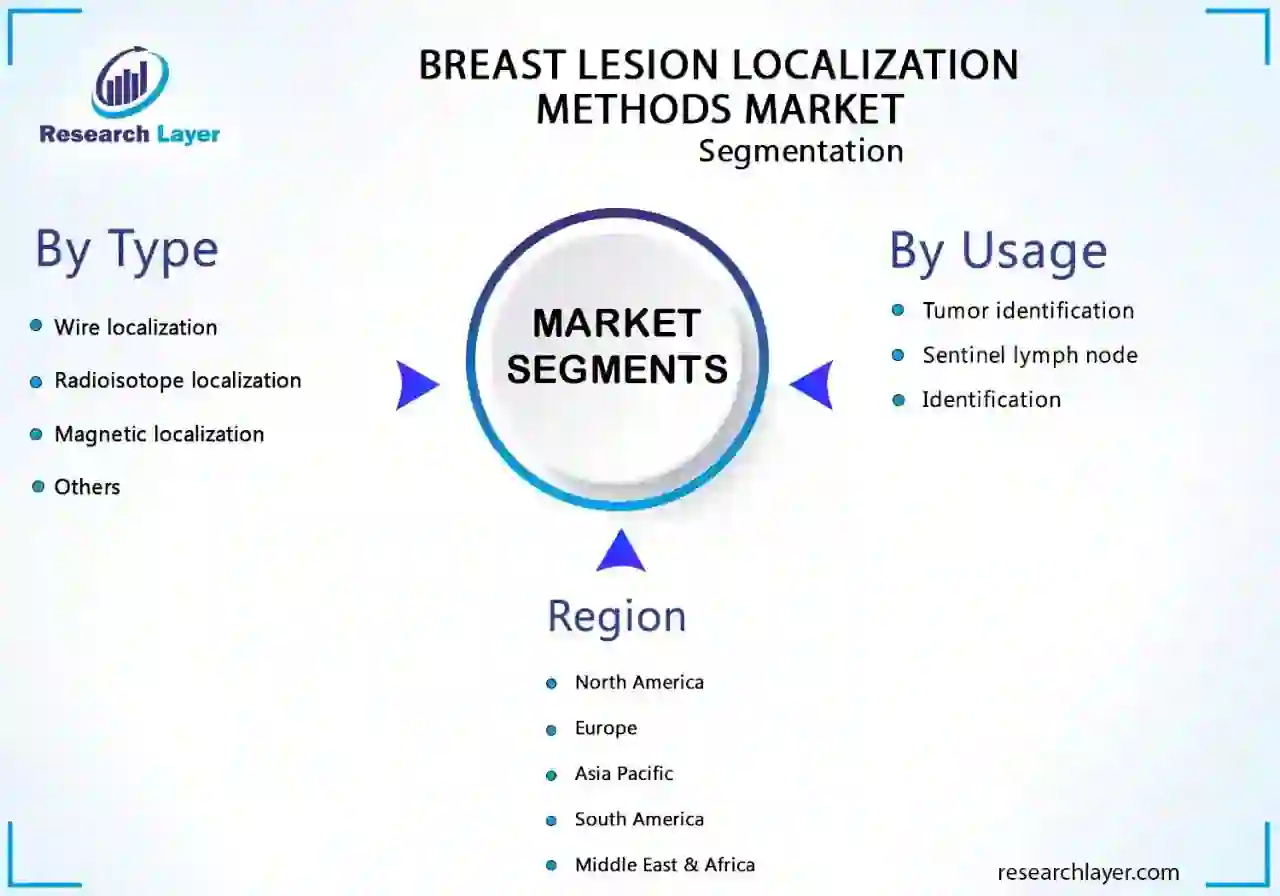 Breast Lesion Localization Methods Market